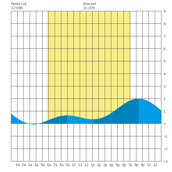 Pukoo Harbor tide chart for Wednesday, May 29, 2024