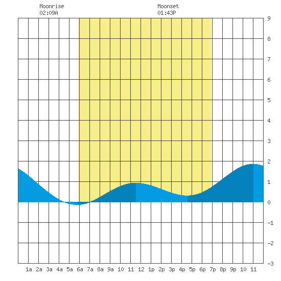 Pukoo Harbor tide chart for Thursday, May 2, 2024