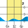 Pukoo Harbor tide chart for Thursday, May 2, 2024