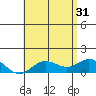 Pukoo Harbor tide chart for Friday, May 31, 2024