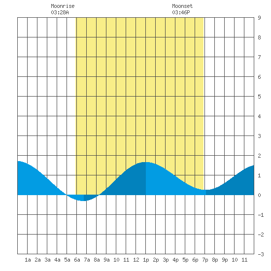 Pukoo Harbor tide chart for Saturday, May 4, 2024