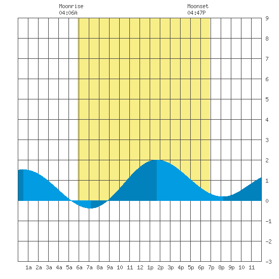 Pukoo Harbor tide chart for Sunday, May 5, 2024