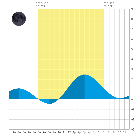 Pukoo Harbor tide chart for Tuesday, May 7, 2024