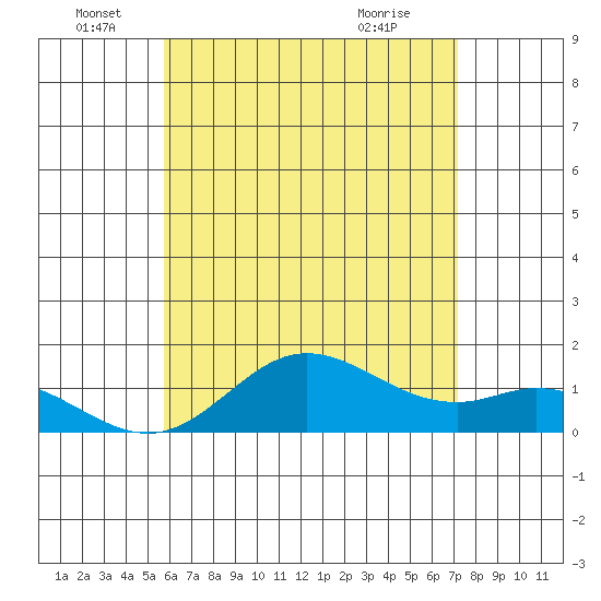 Pukoo Harbor tide chart for Sunday, June 16, 2024