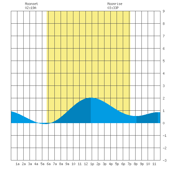 Pukoo Harbor tide chart for Monday, June 17, 2024