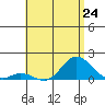 Pukoo Harbor tide chart for Monday, June 24, 2024