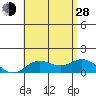 Pukoo Harbor tide chart for Friday, June 28, 2024