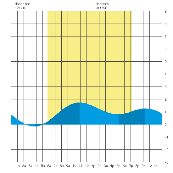 Pukoo Harbor tide chart for Saturday, June 29, 2024