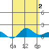 Pukoo Harbor tide chart for Sunday, June 2, 2024