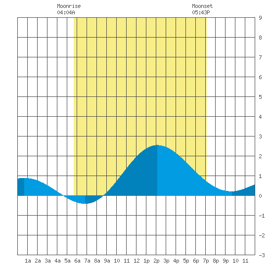 Pukoo Harbor tide chart for Tuesday, June 4, 2024