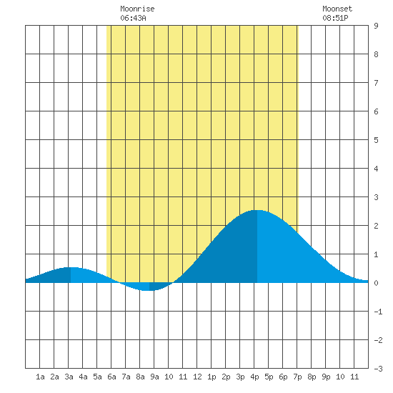 Pukoo Harbor tide chart for Friday, June 7, 2024