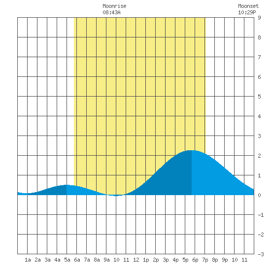 Pukoo Harbor tide chart for Sunday, June 9, 2024