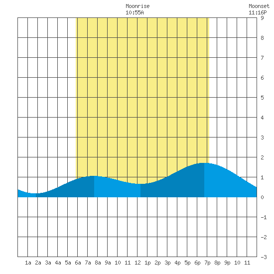 Pukoo Harbor tide chart for Thursday, July 11, 2024