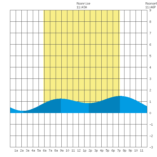 Pukoo Harbor tide chart for Friday, July 12, 2024