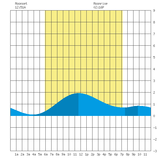 Pukoo Harbor tide chart for Monday, July 15, 2024