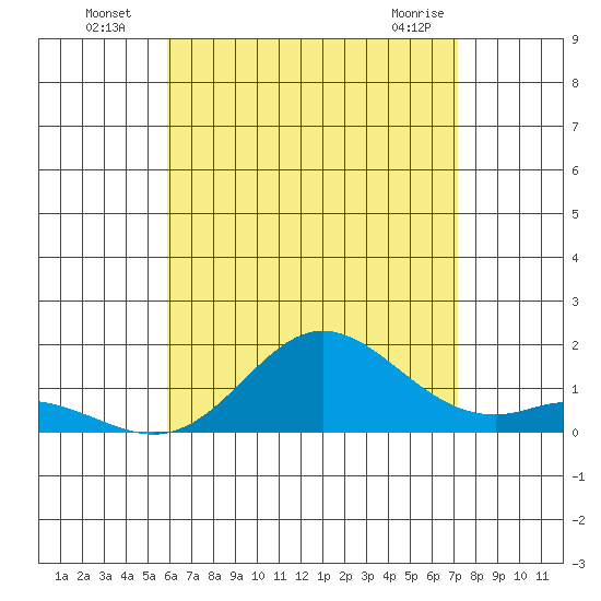 Pukoo Harbor tide chart for Wednesday, July 17, 2024