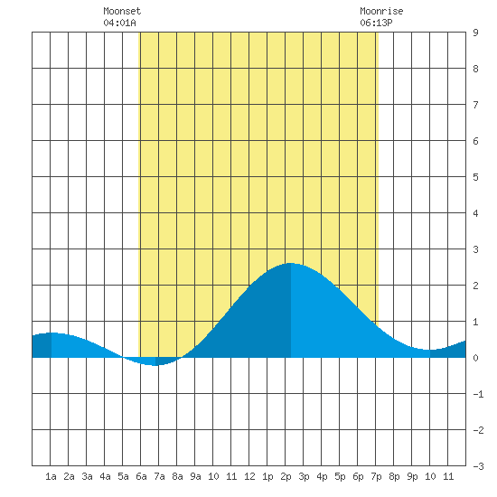 Pukoo Harbor tide chart for Friday, July 19, 2024