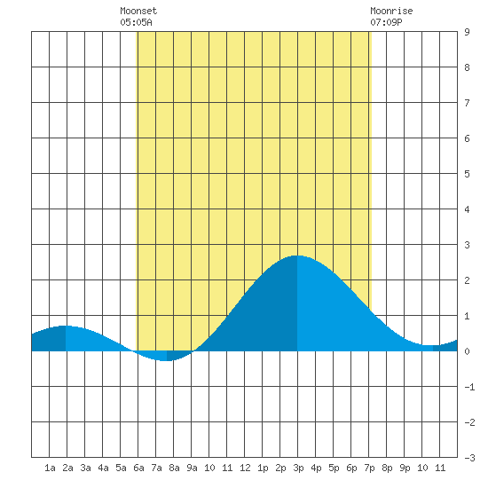 Pukoo Harbor tide chart for Saturday, July 20, 2024