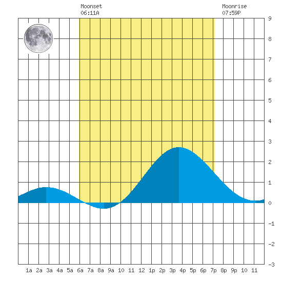 Pukoo Harbor tide chart for Sunday, July 21, 2024