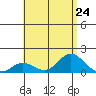 Pukoo Harbor tide chart for Wednesday, July 24, 2024