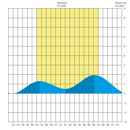 Pukoo Harbor tide chart for Thursday, July 25, 2024