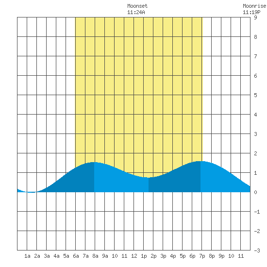 Pukoo Harbor tide chart for Friday, July 26, 2024
