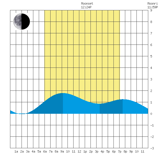 Pukoo Harbor tide chart for Saturday, July 27, 2024