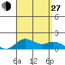 Pukoo Harbor tide chart for Saturday, July 27, 2024