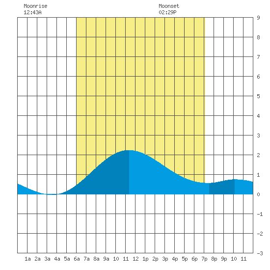 Pukoo Harbor tide chart for Monday, July 29, 2024