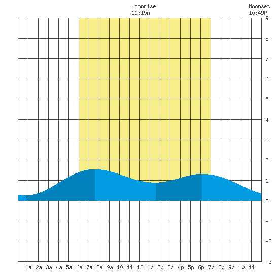 Pukoo Harbor tide chart for Saturday, August 10, 2024