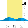 Pukoo Harbor tide chart for Saturday, August 10, 2024