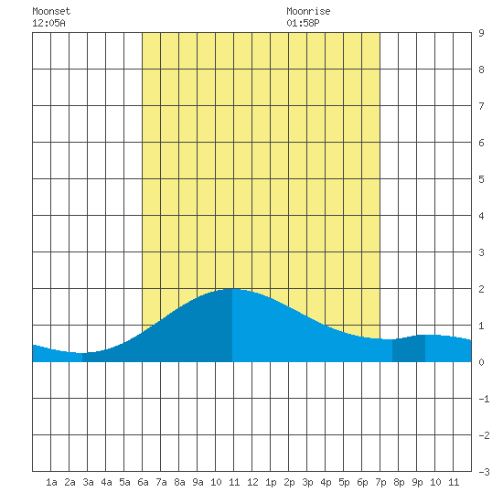 Pukoo Harbor tide chart for Tuesday, August 13, 2024