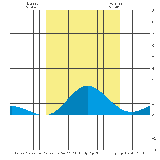 Pukoo Harbor tide chart for Friday, August 16, 2024