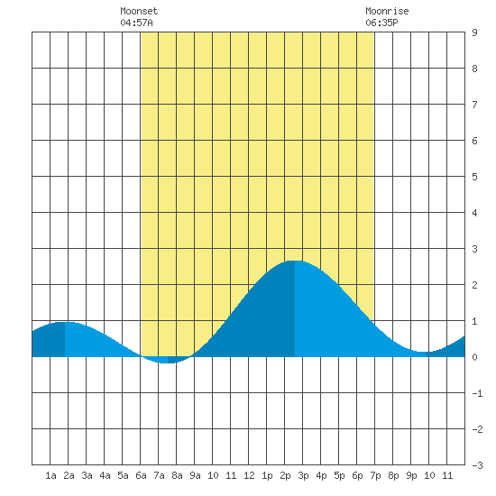 Pukoo Harbor tide chart for Sunday, August 18, 2024