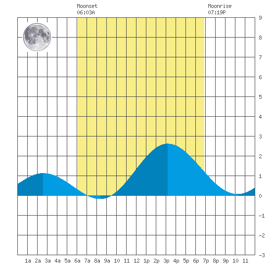 Pukoo Harbor tide chart for Monday, August 19, 2024