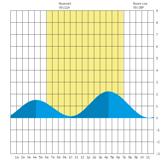 Pukoo Harbor tide chart for Wednesday, August 21, 2024