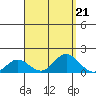 Pukoo Harbor tide chart for Wednesday, August 21, 2024