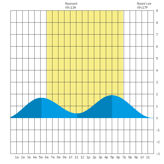 Pukoo Harbor tide chart for Thursday, August 22, 2024