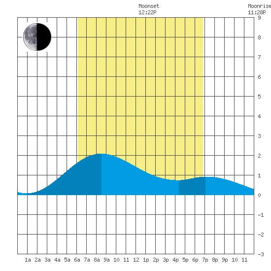 Pukoo Harbor tide chart for Sunday, August 25, 2024