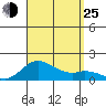 Pukoo Harbor tide chart for Sunday, August 25, 2024