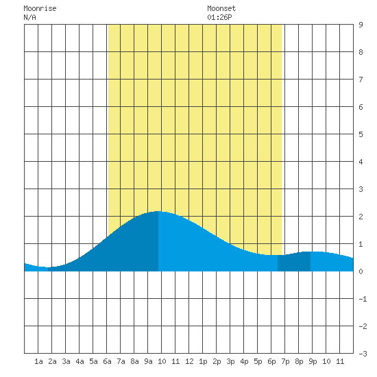 Pukoo Harbor tide chart for Monday, August 26, 2024