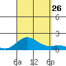 Pukoo Harbor tide chart for Monday, August 26, 2024