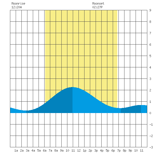 Pukoo Harbor tide chart for Tuesday, August 27, 2024