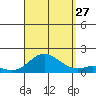 Pukoo Harbor tide chart for Tuesday, August 27, 2024