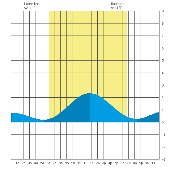 Pukoo Harbor tide chart for Thursday, August 29, 2024