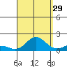 Pukoo Harbor tide chart for Thursday, August 29, 2024