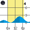 Pukoo Harbor tide chart for Sunday, August 4, 2024