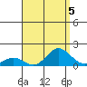 Pukoo Harbor tide chart for Monday, August 5, 2024