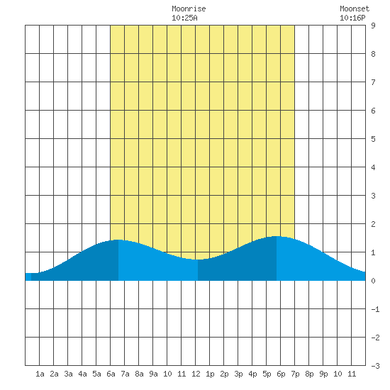 Pukoo Harbor tide chart for Friday, August 9, 2024