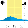 Pukoo Harbor tide chart for Tuesday, September 10, 2024